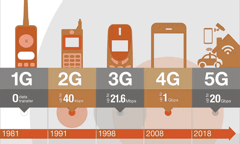 5G Network & differences between 2G, 3G, 4G,  & 5G networks?