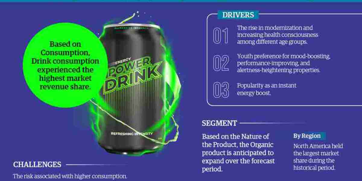 Global Energy Drinks Market Forecast: Revenue Trends and Growth Projections for period from 2023 to 2028.