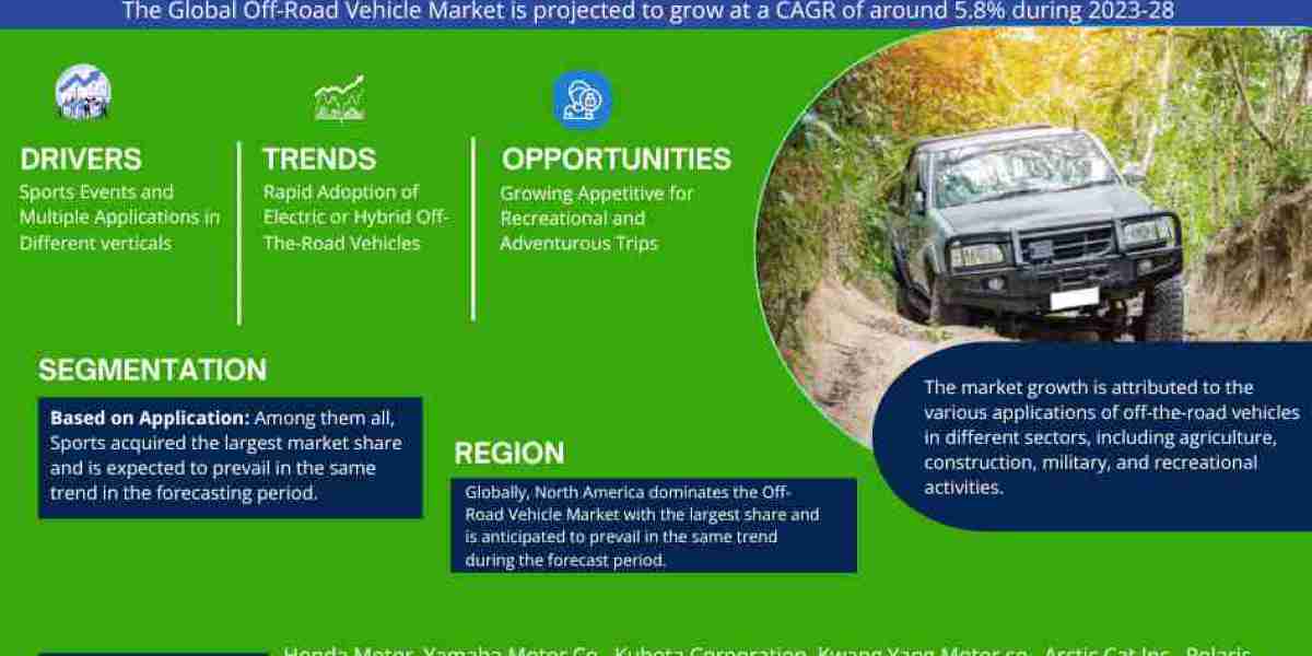 Global Off-Road Vehicle Market Share Analysis - Industry Trends and Forecast to 2028