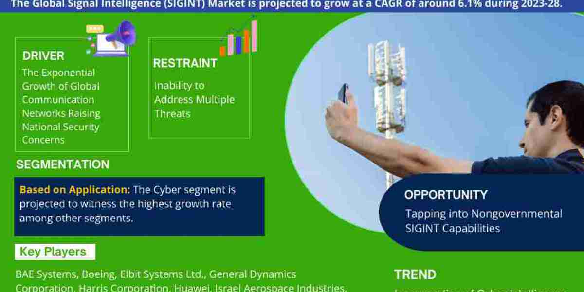 Global Signal Intelligence Market: Industry Trends, Share, Size, Growth, Opportunity and Forecast 2023-2028