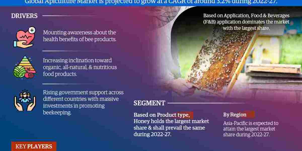 Global Apiculture Market Trends and Analysis - Opportunities and Challenges for Future Growth (2022 - 2027)