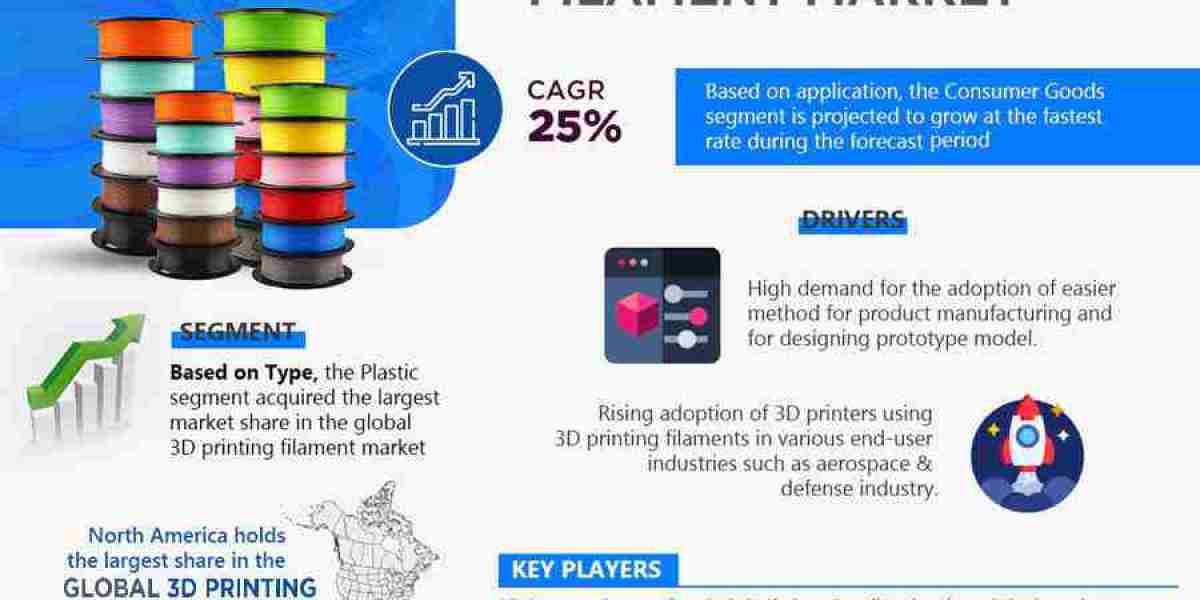 Global 3D Printing Filament Market Will Exhibit an Impressive Expansion by 2021-2026