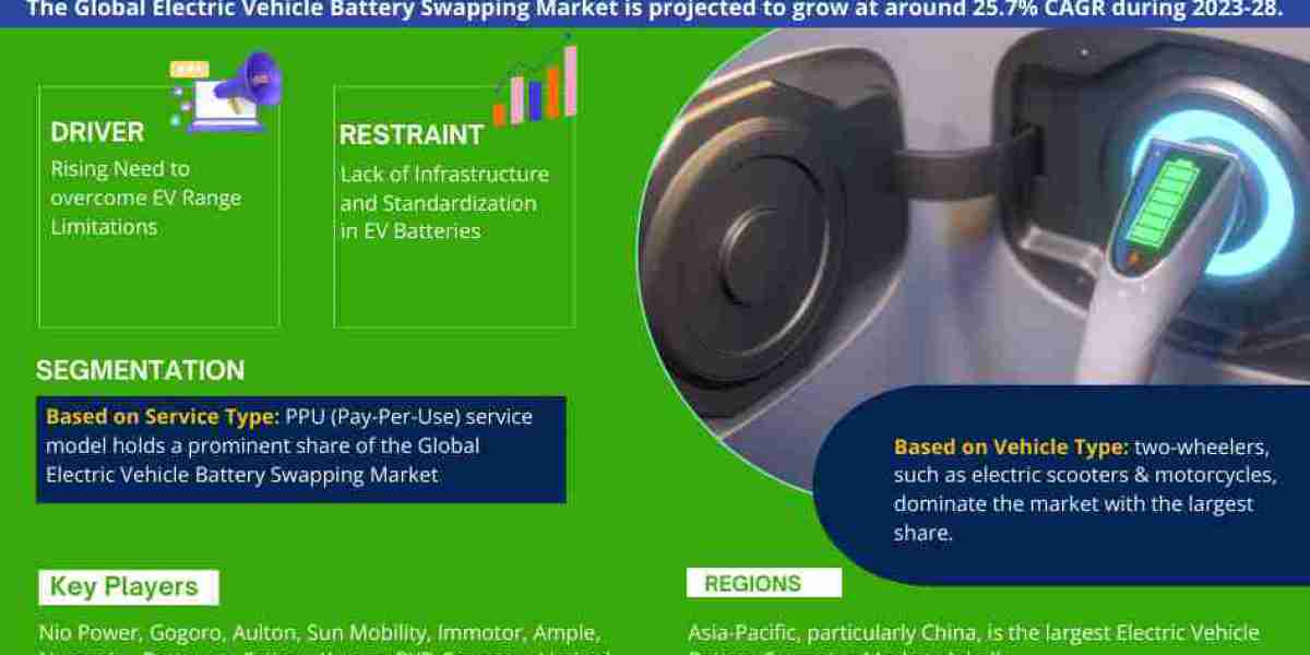 Global Electric Vehicle Battery Swapping Market Will Exhibit an Impressive Expansion by 2023-2028