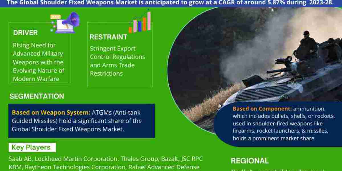 Global Shoulder Fixed Weapons Market Share Analysis - Industry Trends and Forecast to 2028