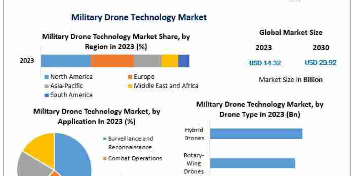 Military Drone Technology Market Size 2024 by Top Countries Data, Industry Analysis by Regions 2030