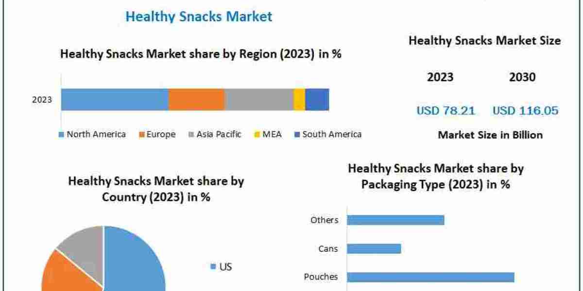 Healthy Snacks Market Evolution 2024-2030: Analyzing Market Growth, Product Innovations, and Consumer Preferences