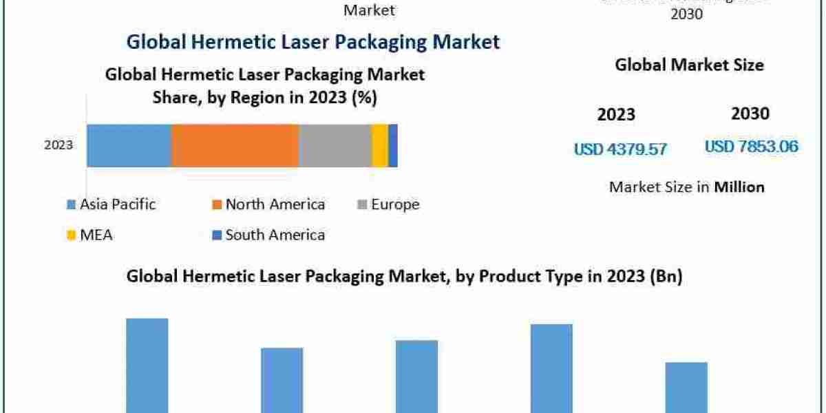 Hermetic Laser Packaging Market Growth Outlook