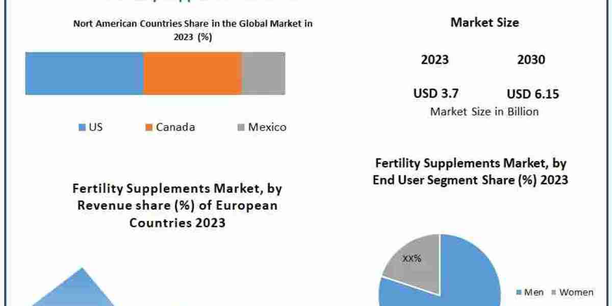 Fertility Supplements Market 2024-2030 Impact of Health Trends and Consumer Preferences