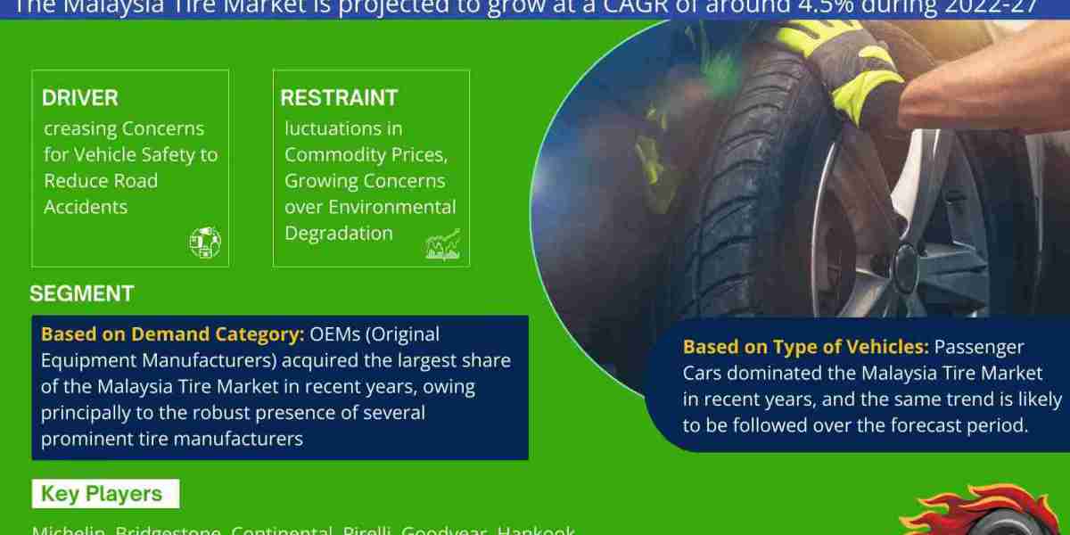 Malaysia Tire Market Expanding at a CAGR of 4.5% during 2022-2027