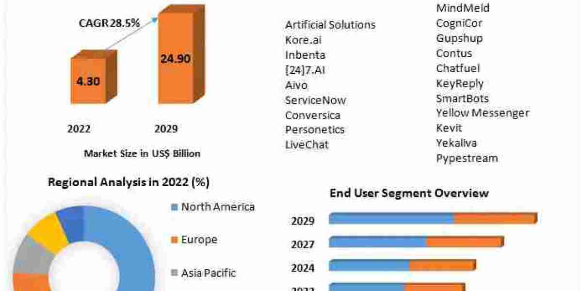 Chatbots Market: From $4.30B in 2022 to $24.90B by 2029