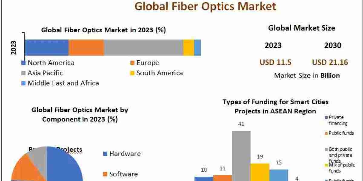 Fiber Optics Market Valued at $11.5 Billion