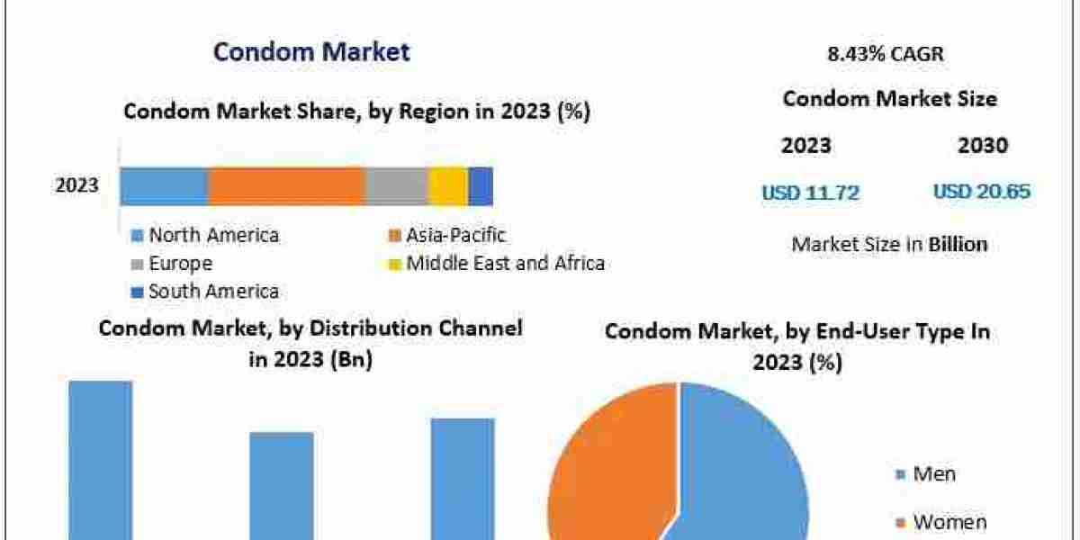 Condom Market Insights: From US$ 11.72 Bn in 2023 to US$ 20.65 Bn