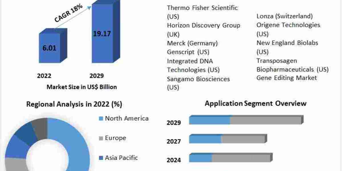 Future of Gene Editing Technologies