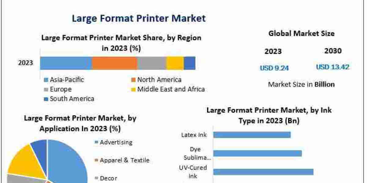 Large Format Printer Market Insight, Extent, Key Drivers, and Future Developments