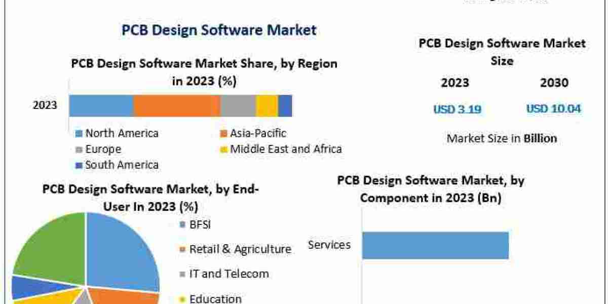 PCB Design Software Market Perspectives: Industry Outlook, Size, and Growth Forecast 2030