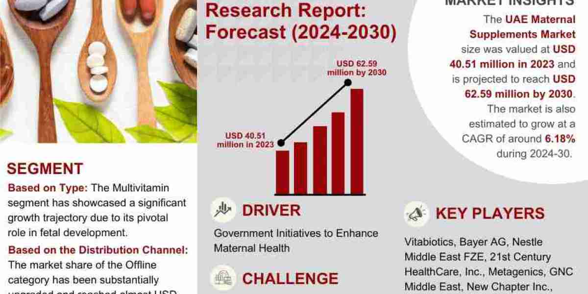 UAE Maternal Supplements Market Expanding at a CAGR of 6.18% during 2024-2030