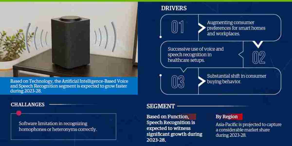 Global Voice and Speech Recognition Market Expanding at a CAGR of 20% during 2023-2028