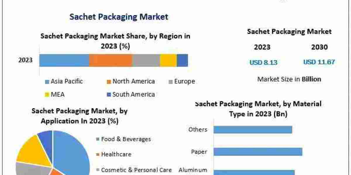 Sachet Packaging Market Beyond Expectations: Emerging Technologies, Trends, and Market Size | 2024-2030