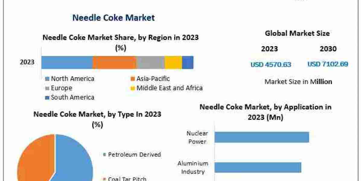 Needle Coke Market Growth: Expected to Reach $7.10 Billion by 2030 at 6.5% CAGR