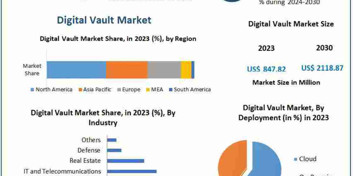 Digital Vault Market Valued at $847.82 Mn