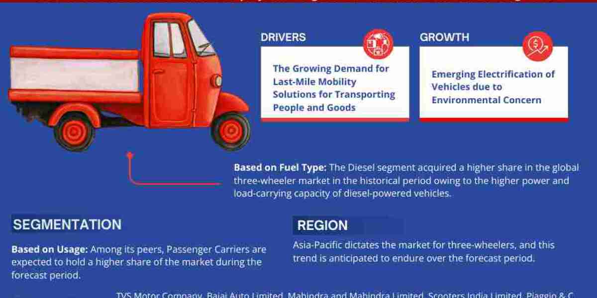 Global Three Wheeler Market Expanding at a CAGR of 11% during 2023-2028