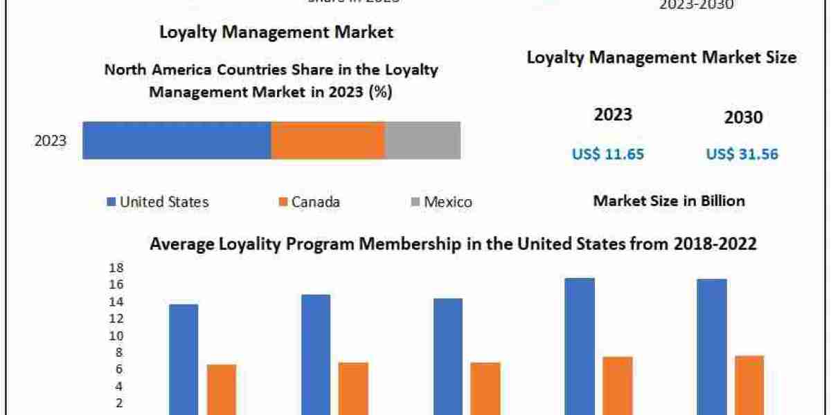 Loyalty Management Market to Grow: $11.65B in 2023 to $31.56B by 2030