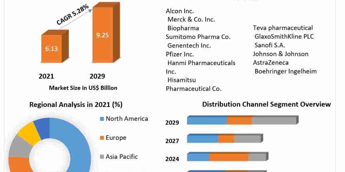 Global Perennial Allergic Rhinitis Market 2023 | Scope and Industry Trend Report