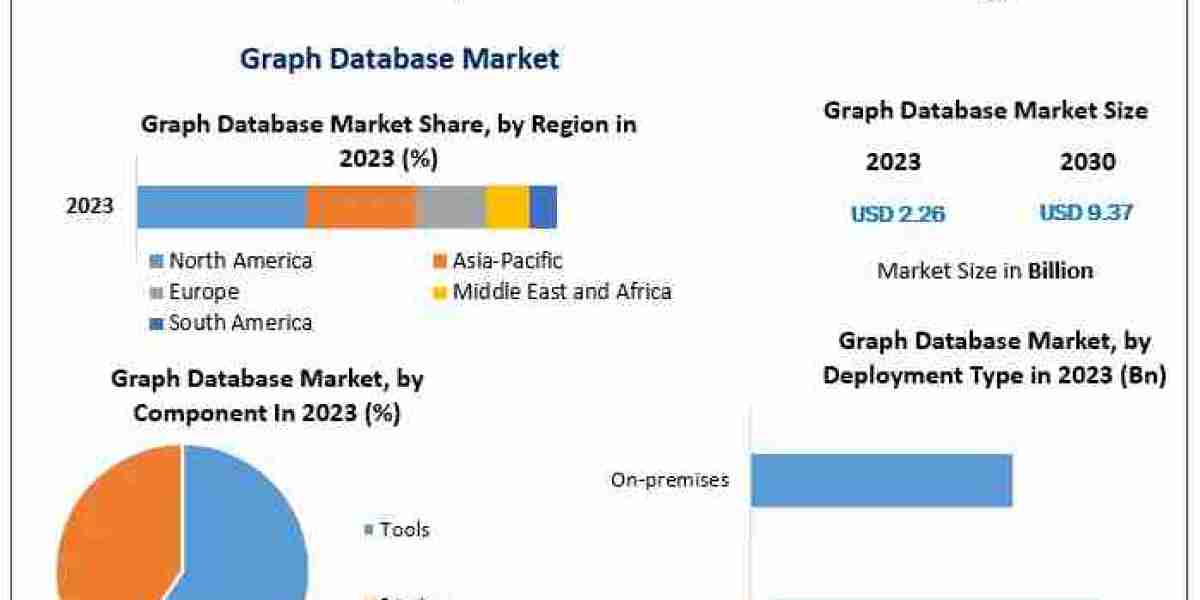 Graph Database Market Forecast: $9.37 Billion by 2030 at 22.5% CAGR