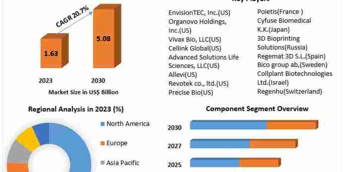 3D Bioprinting Market Sees Strong Competition Among Key Players Worldwide