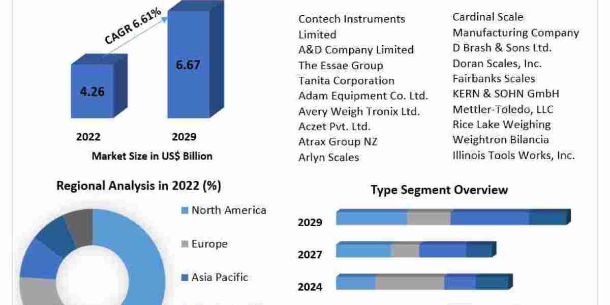 Global Electronic weighing scale Market Industry Outlook, Size, Growth Factors and Forecast  2029