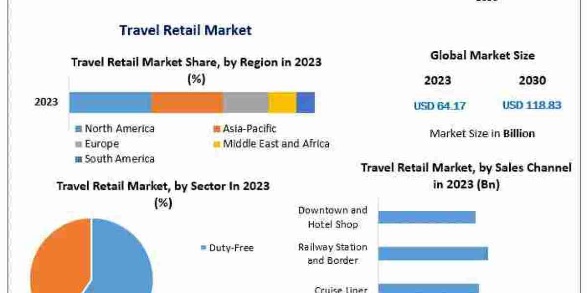 Travel Retail Market Business Analysis, Reach, Major Indicators, and Future Predictions