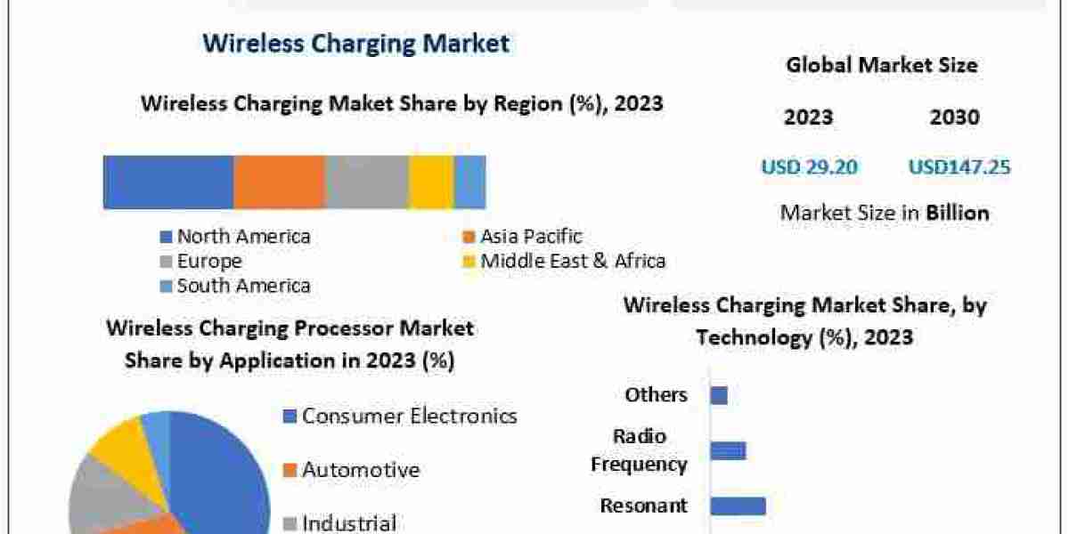 Wireless Charging Market Insights: Expected Surge to $147.25 Billion by 2030