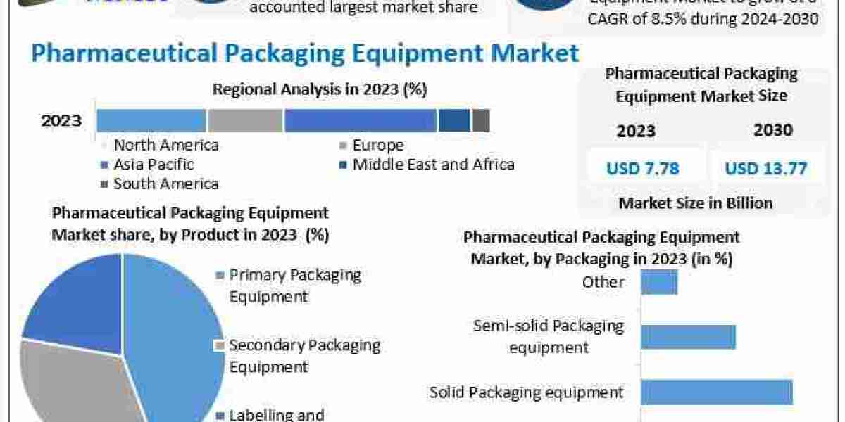 Pharmaceutical Packaging Equipment Market Growth