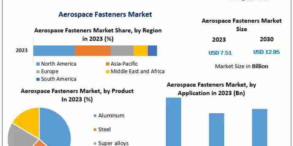 Aerospace Fasteners Market Forecast 2030