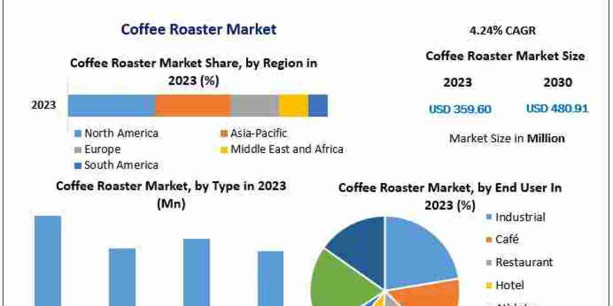 Coffee Roaster Market by Manufacturers, Regions, Type and Application, Forecast 2030