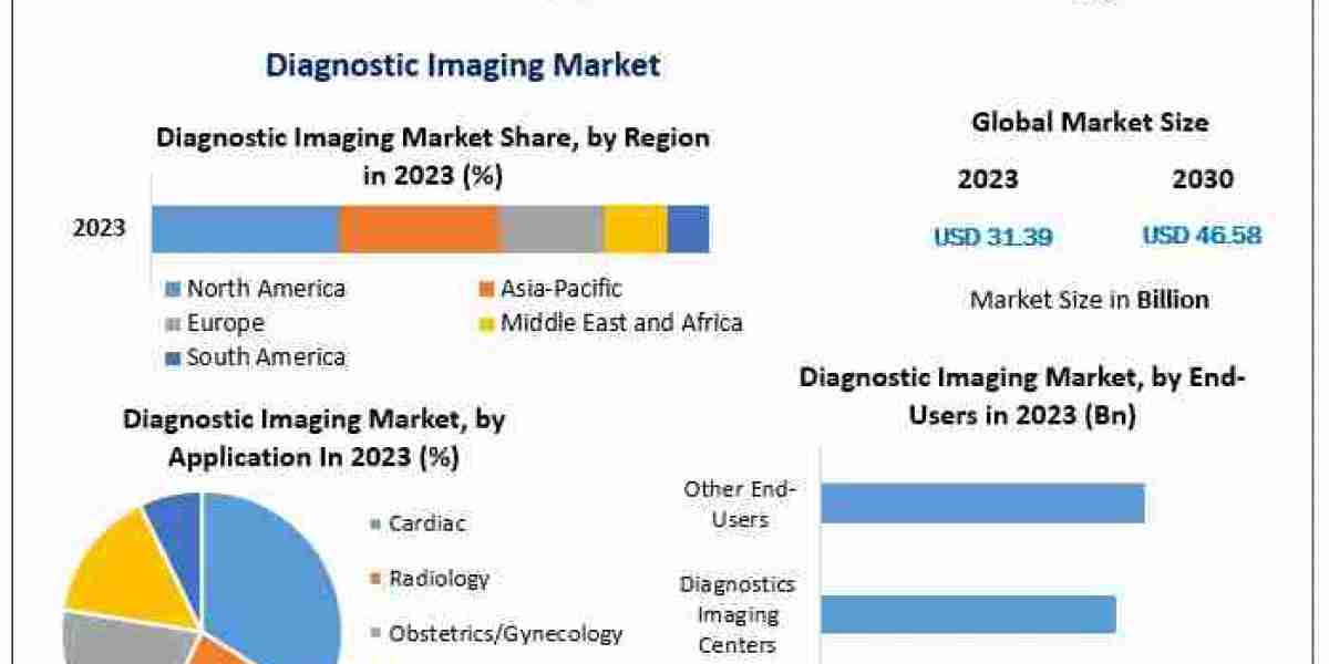 Diagnostic Imaging Market Growth Analysis