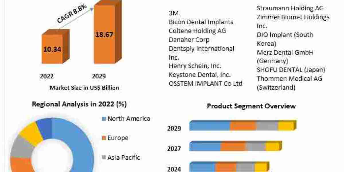 Dental Implants Market to Hit $18.67B by 2029