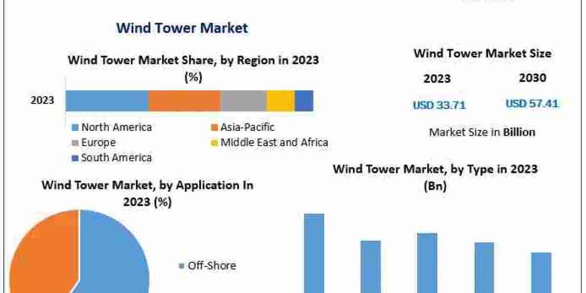 Wind Tower Market Valued at $57.41 Bn by 2030