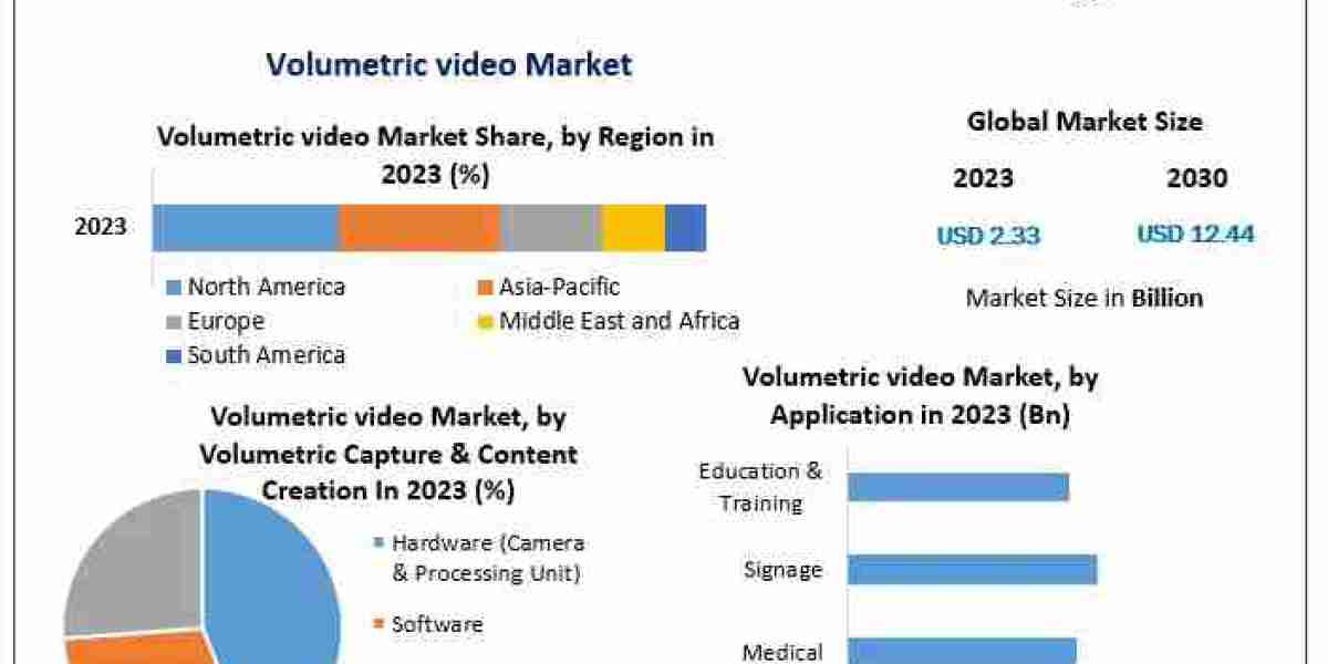 Rapid Expansion in Volumetric Video Market to $12.44 Bn by 2030