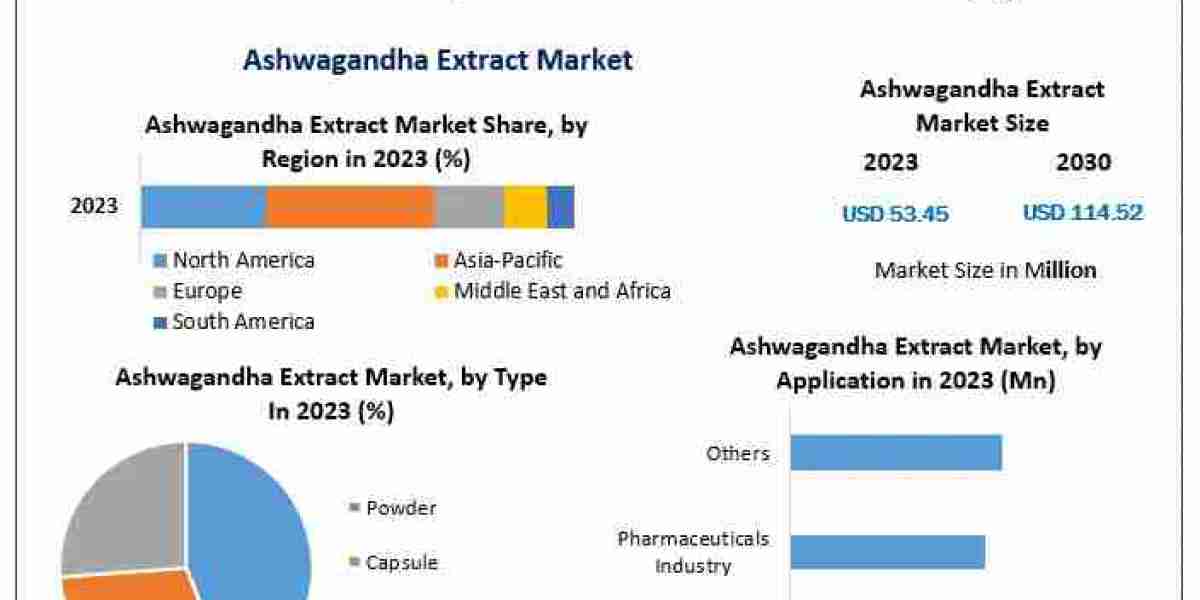 Ashwagandha Extract Market Analysis and Forecast: Growth Opportunities 2024-2030