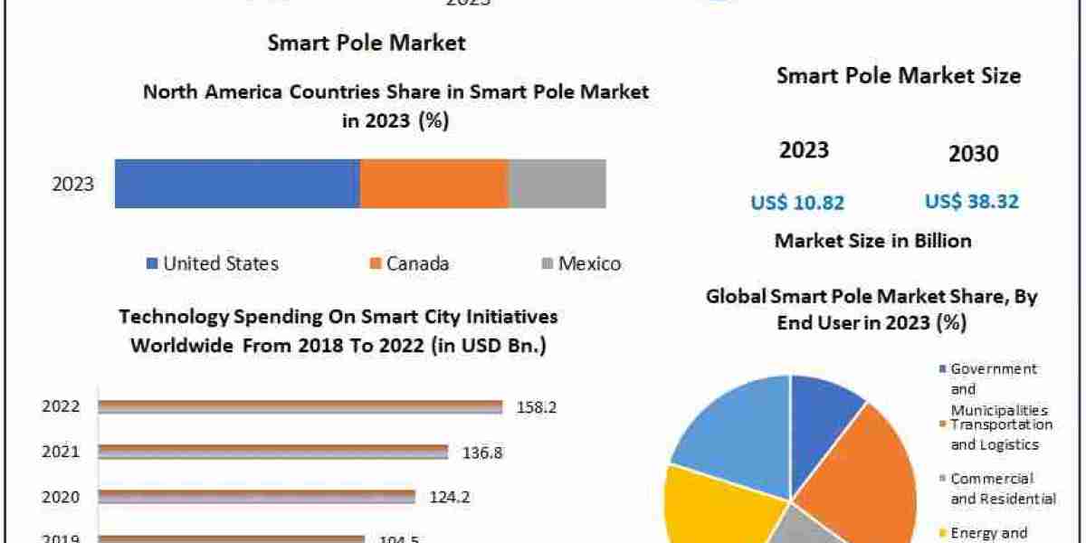 Smart Pole Market Field Analysis, Extent, Core Influencers, and Anticipated Movements by 2030