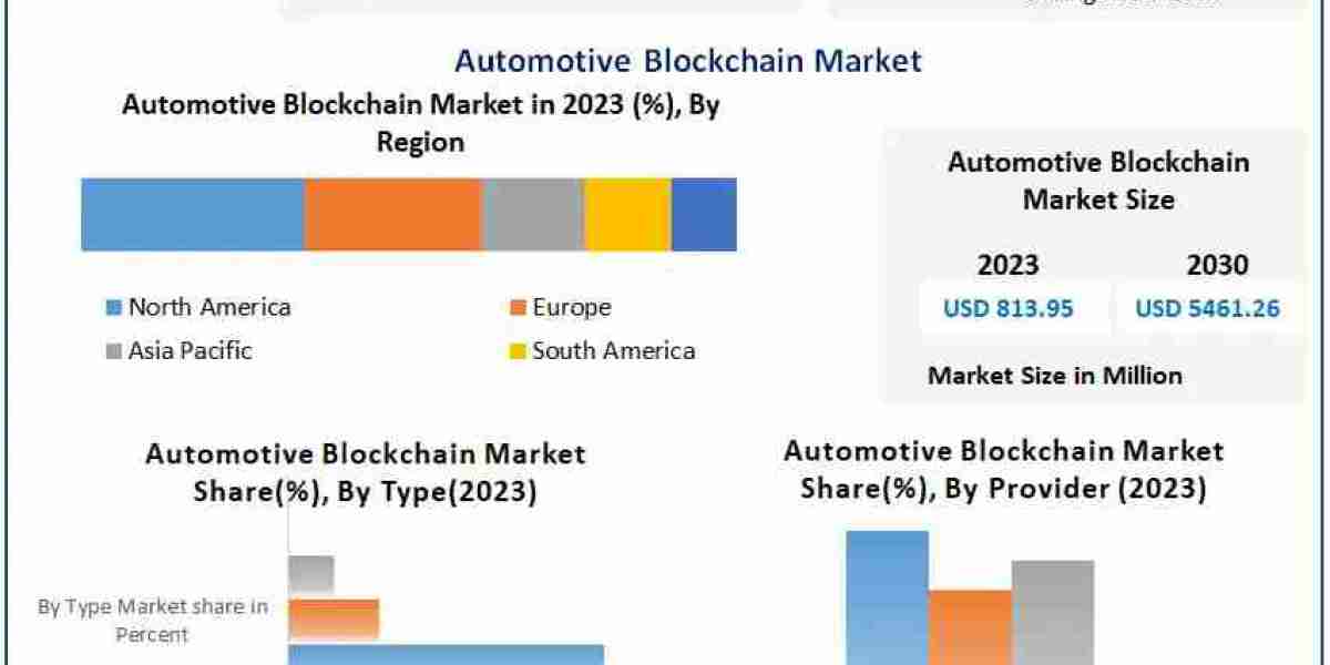 Automotive Blockchain Market to Hit $5.46 Billion by 2030