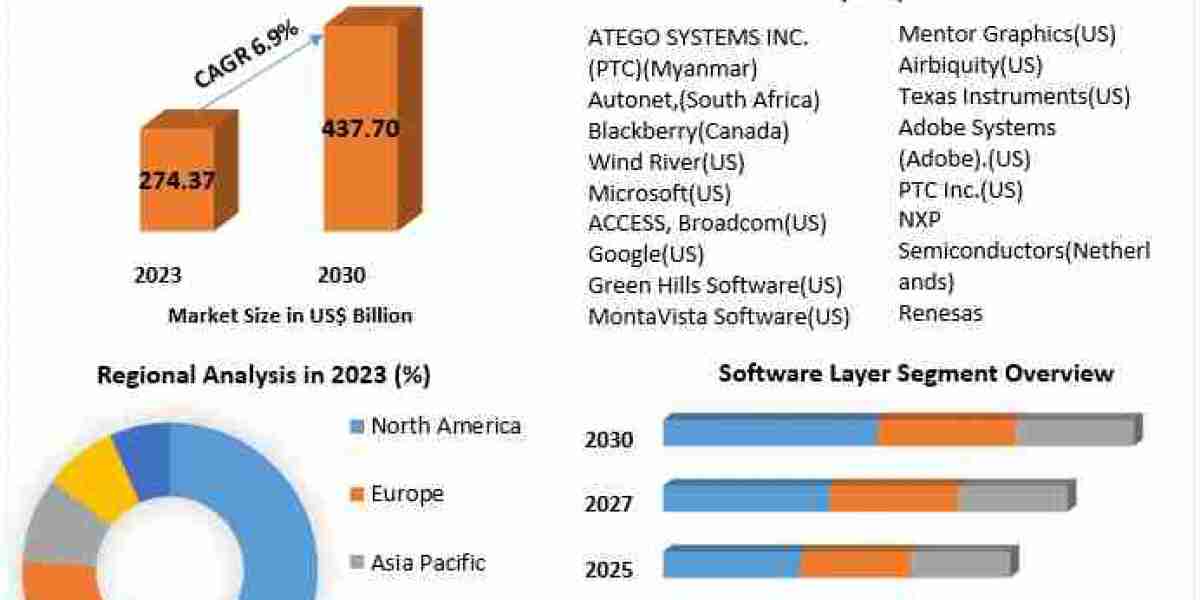 Automotive Software Market to Reach $437.70 Bn by 2030