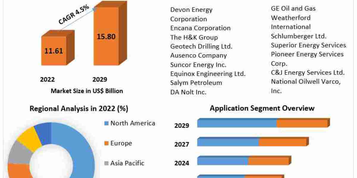 Completed Well Pad Equipment Market Growth