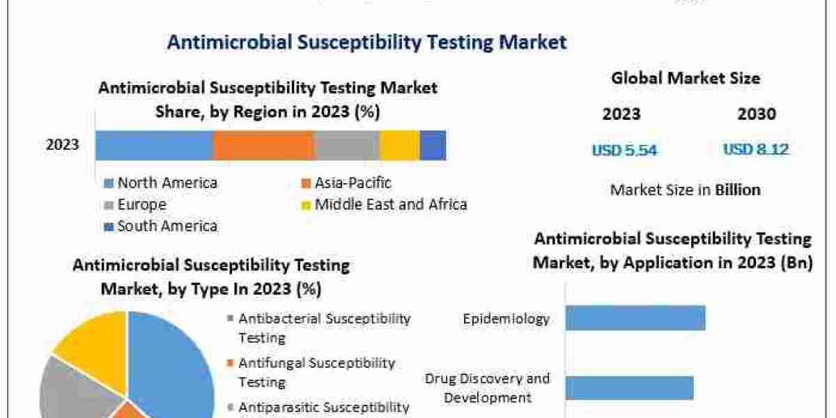 Antimicrobial Susceptibility Testing Market Insight, Extent, Key Drivers, and Future Developments