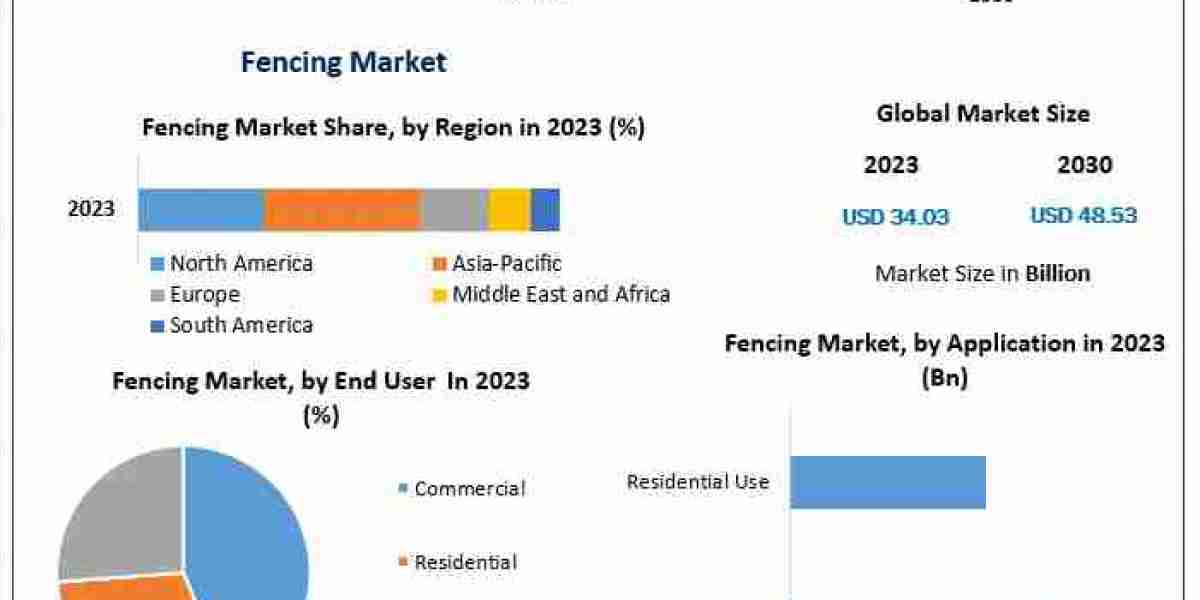 Fencing Market to Grow at 5.2% CAGR, Reaching $48.53 Bn by 2030