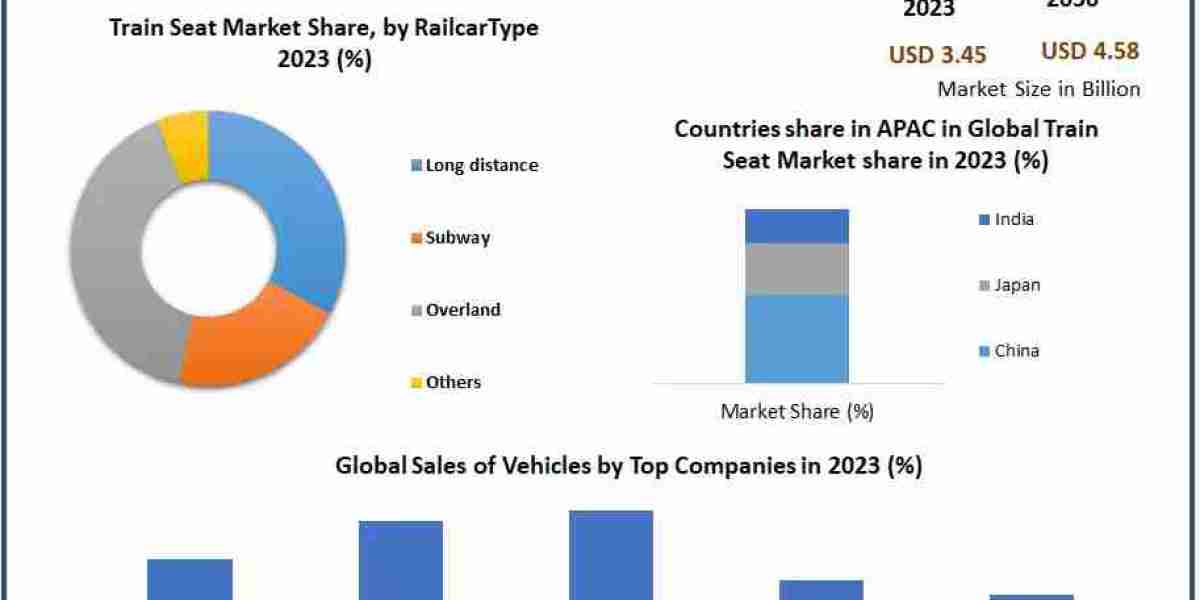 From $3.45 Billion in 2023 to $4.58 Billion: Train Seat Market Forecast to 2030