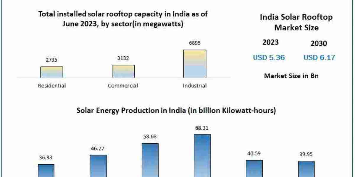 India Solar Rooftop Market Trends: Steady Growth to USD 6.17 Bn by 2030