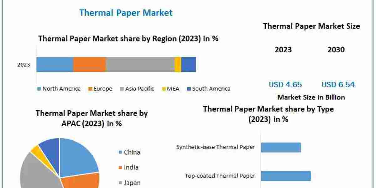 Thermal Paper Market Report, Size with Growth Research ,Comprehensive Insights 2030