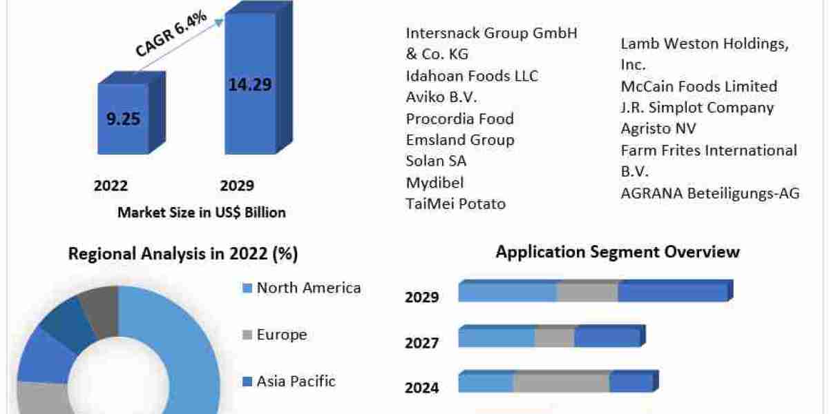 Dried Potatoes Market Competitive Analysis, Share, Top  Players & Business Trends